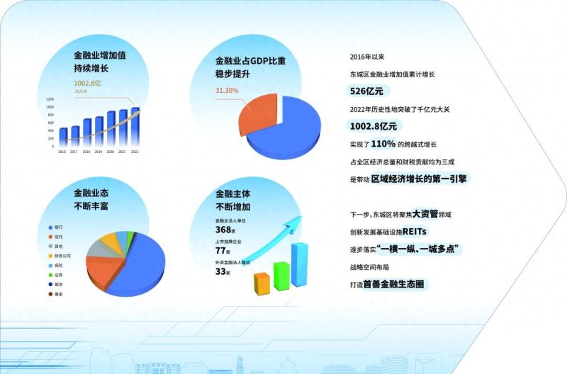 聚焦服贸会合作共赢，东城着力打造“首善金融生态圈”