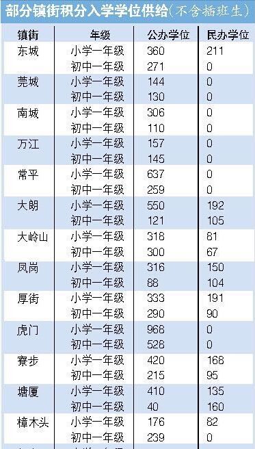 东莞公布中小学招生方案 城区二手学区房优质盘源涨价高达30%