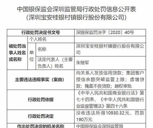 深圳宝安桂银村镇银行5宗违法遭罚190万 掩盖不良贷款 深圳宝安桂银村镇银行5宗违法遭罚190万 掩盖不良贷款