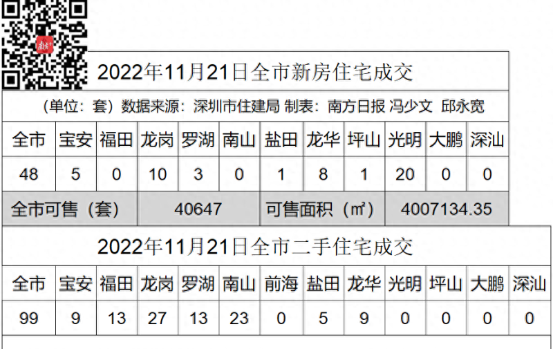 2000亿！央行拟提供“保交楼”免息再贷款｜深圳楼市早7条