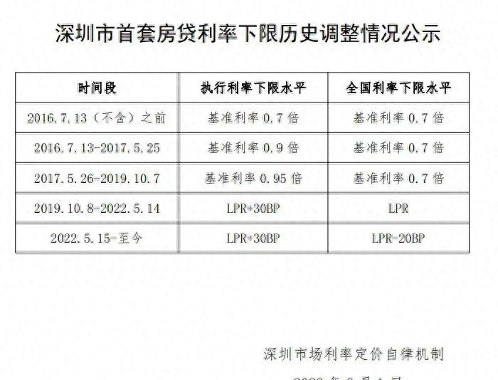 深圳房贷，大变化！