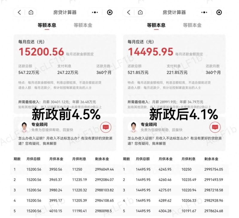深圳首套房贷利率下限降为LPR-10个基点！300万房贷可省25+万！