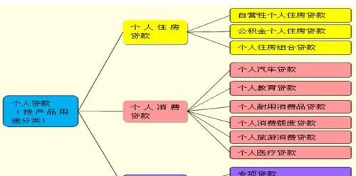 关于个人信贷贷款和客户分类的讲述 关于个人信贷贷款和客户分类的讲述