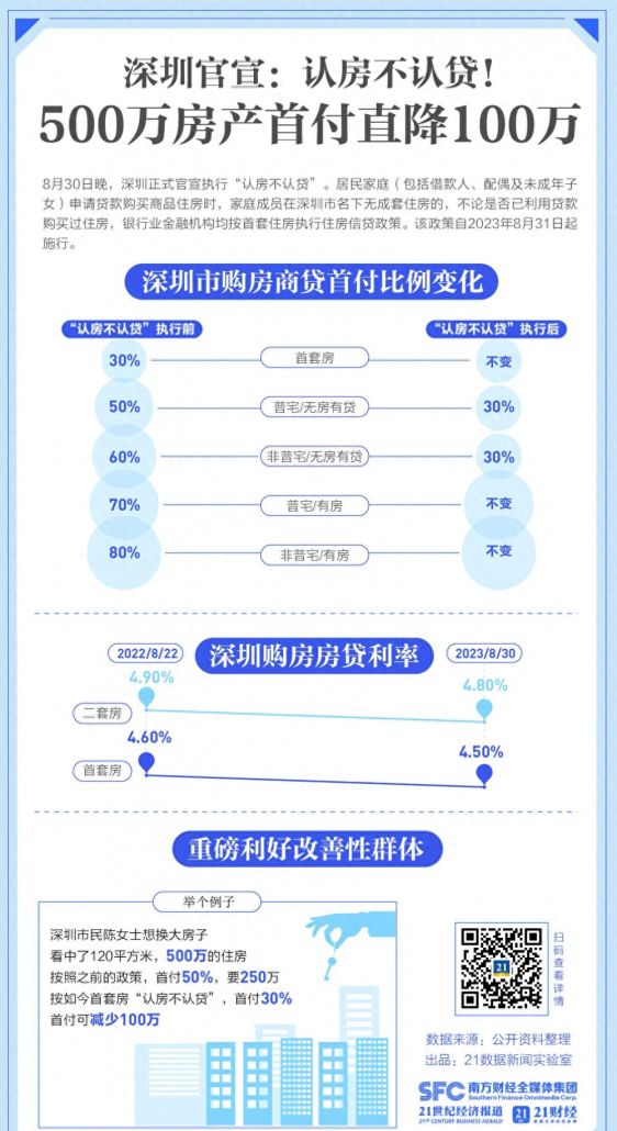 深圳官宣：认房不认贷！一图看懂首付降多少
