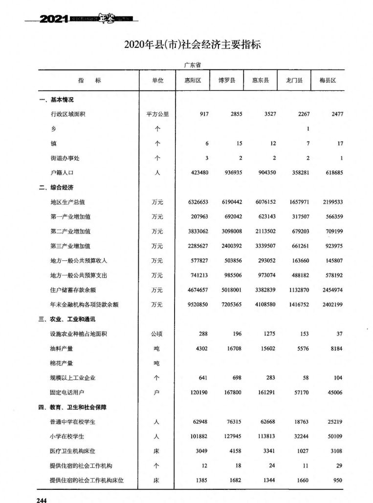 广东惠阳、惠东、博罗、龙门、梅县现状对比