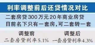 明起，自动下调！有人每月能省上千元，快看看你的→