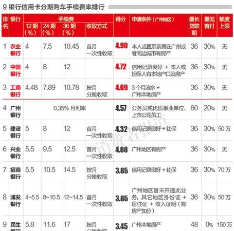 宝安区招商银行车贷 深圳车贷利率是多少? 宝安区招商银行车贷 深圳车贷利率是多少?