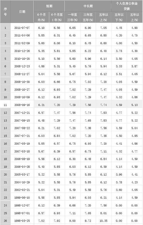 龙岗区银行贷款利率表格 龙岗区城镇居民医保缴费标准? 龙岗区银行贷款利率表格 龙岗区城镇居民医保缴费标准?