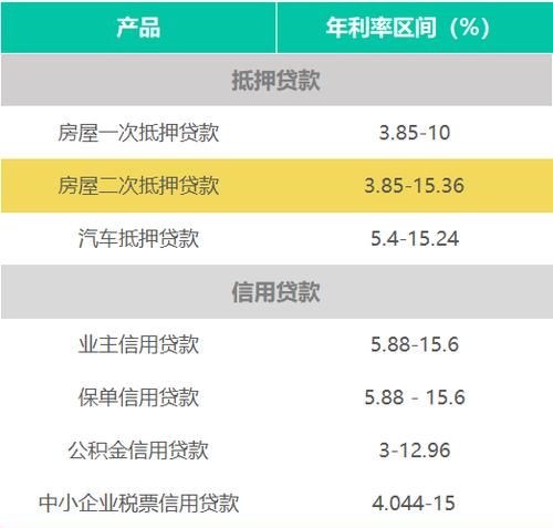 龙岗区银行贷款政策规定 浑圳龙岗代款利息是多少? 龙岗区银行贷款政策规定 浑圳龙岗代款利息是多少?