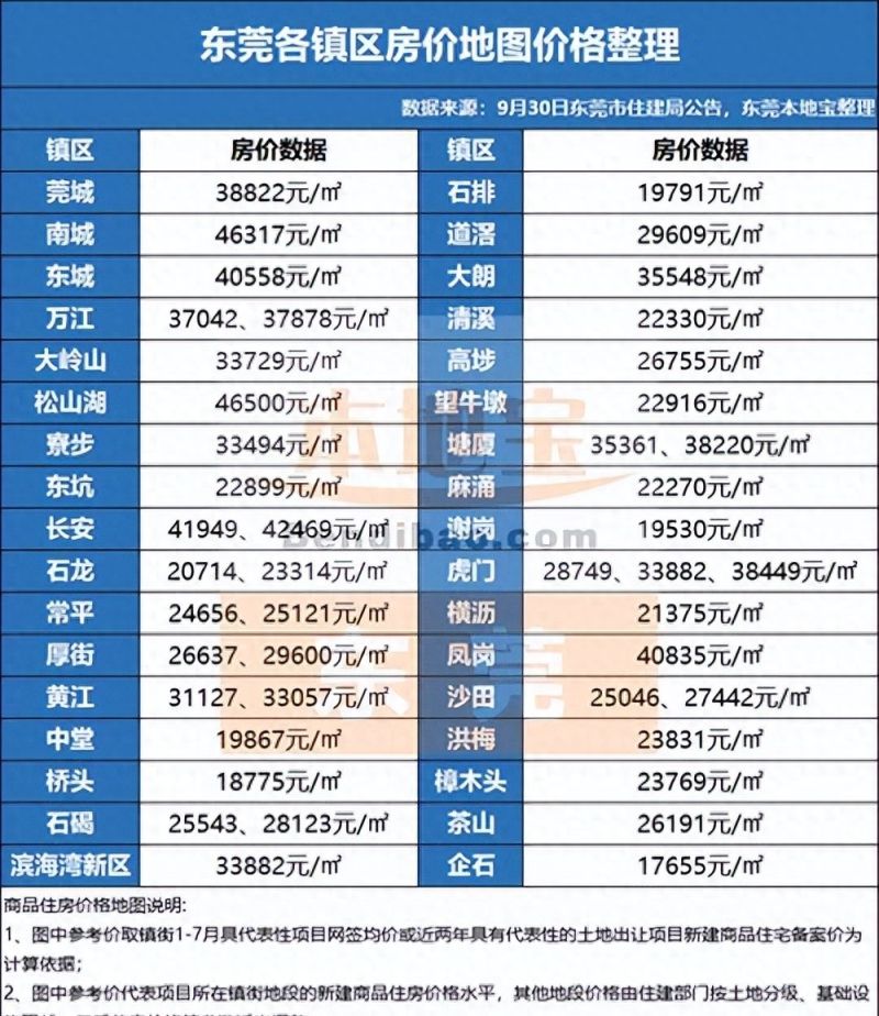 东莞万江街道的房价高吗？为何年轻人不在本地买房？