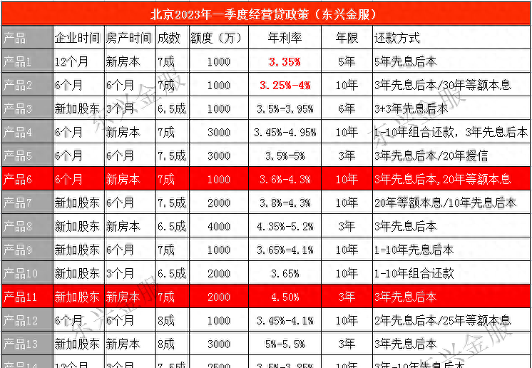 北京房屋抵押贷款办理指南和贷款须知（2023版）