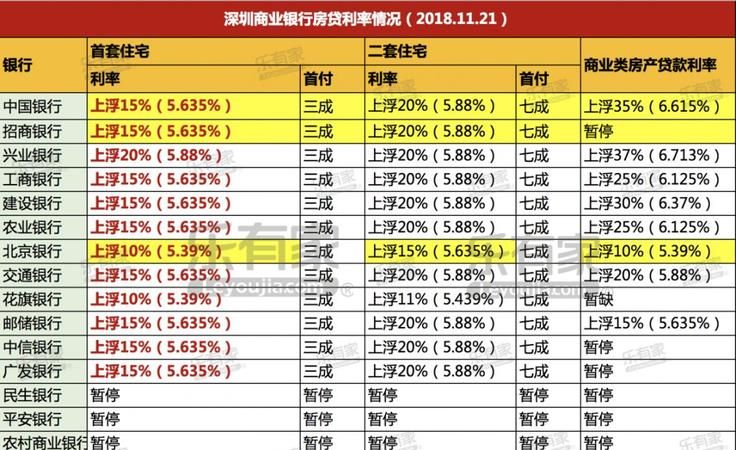 龙岗区商业银行贷款利率 浑圳龙岗代款利息是多少？