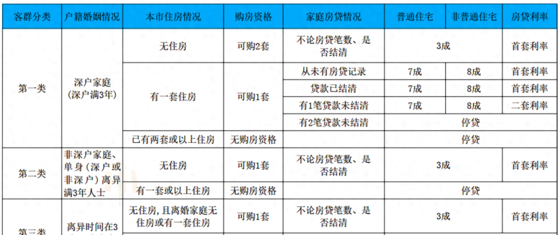 深圳最新购房、贷款政策