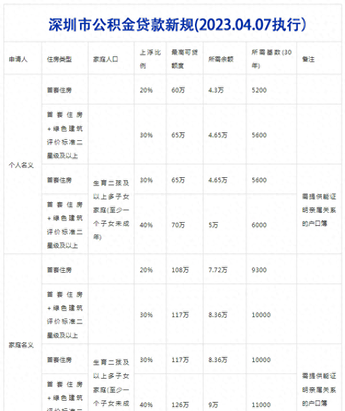 深圳最新购房、贷款政策