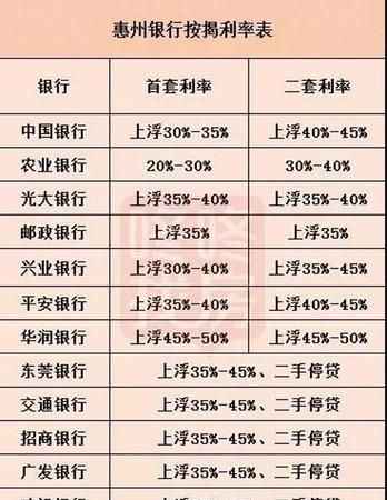 惠州市惠阳区现在房贷利率 2020年惠州的房贷基准利率是多少? 惠州市惠阳区现在房贷利率 2020年惠州的房贷基准利率是多少?