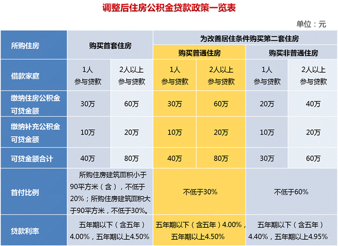 深圳罗湖区的住房公积金贷款政策及贷款额度详解 深圳罗湖区的住房公积金贷款政策及贷款额度详解