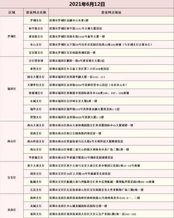 深圳福田区银行网点及集中地区概览 深圳福田区银行网点及集中地区概览