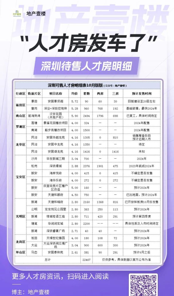 安居高新花园、安居南馨苑、福田的梅香里是不是可售人才房？