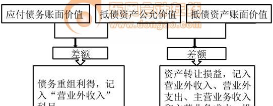 债务重组公允价值和账面价值的差额及其计入的意义 债务重组公允价值和账面价值的差额及其计入的意义