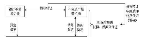 债务重组中涉及的债权及重组债权的意义 债务重组中涉及的债权及重组债权的意义