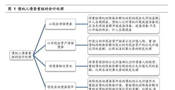 债务重组损失税前扣除的条件及其影响 债务重组损失税前扣除的条件及其影响