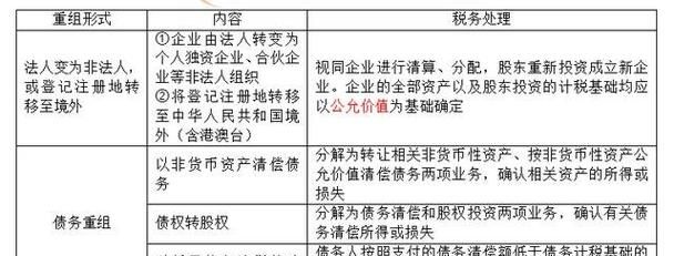债务重组方式取得的固定资产计税基础及其影响分析 债务重组方式取得的固定资产计税基础及其影响分析