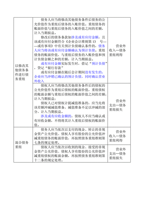 债务重组利得损失及其会计科目处理 债务重组利得损失及其会计科目处理