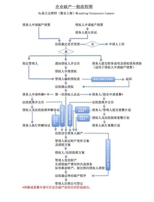 破产重组债务清算及破产重组债务清算流程 破产重组债务清算及破产重组债务清算流程