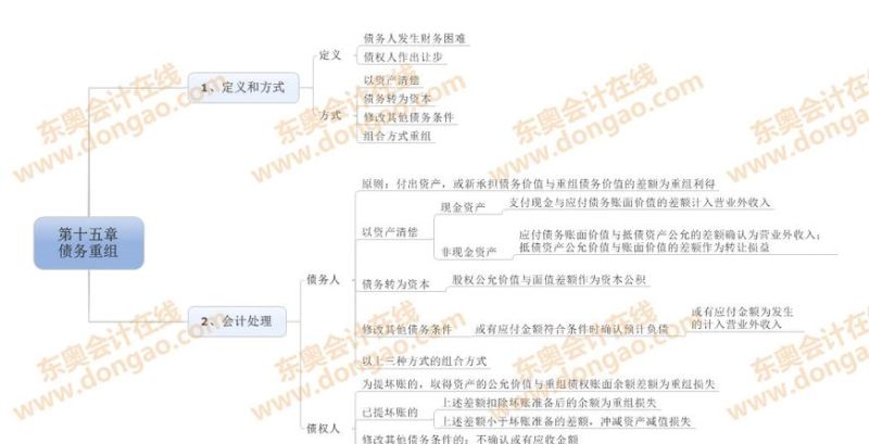 债务重组记什么科目?了解债务重组的会计处理方法 债务重组记什么科目?了解债务重组的会计处理方法