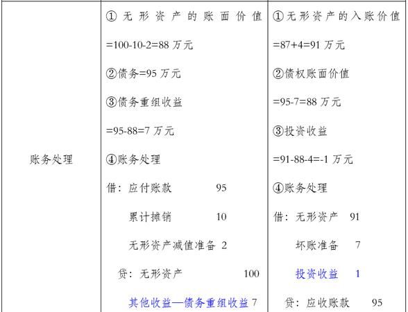 债务重组损失计入及债务重组损失计入科目 债务重组损失计入及债务重组损失计入科目