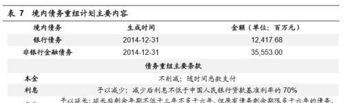 债务重组利息多少及债务重组利息多少合适 债务重组利息多少及债务重组利息多少合适