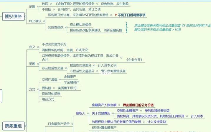 债务重组思维导图高清及债务重组思维导图高清版 债务重组思维导图高清及债务重组思维导图高清版