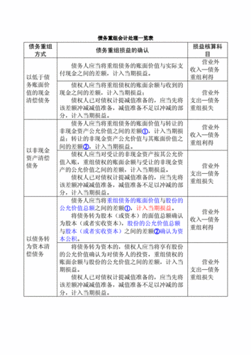 债务重组会计处理及相关表述的错误 债务重组会计处理及相关表述的错误