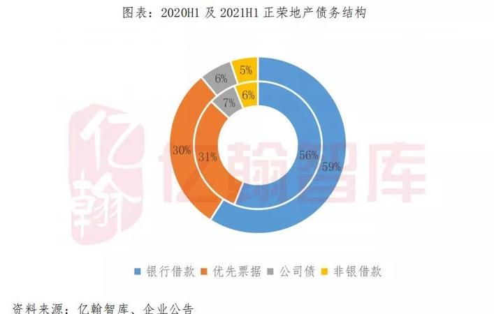 正荣债务重组及正荣集团负债总额 正荣债务重组及正荣集团负债总额
