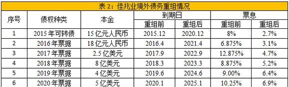 2023年佳兆业债务重组计划及其影响分析 2023年佳兆业债务重组计划及其影响分析