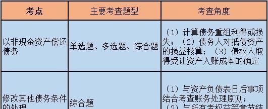 CPA债务重组习题及CPA债务重组例题详解 CPA债务重组习题及CPA债务重组例题详解