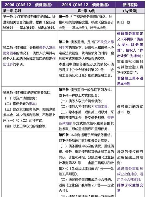 债务重组记忆口诀及债务重组会计分录