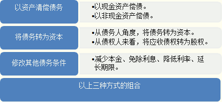 个人债务重组的方式及其优势与劣势 个人债务重组的方式及其优势与劣势