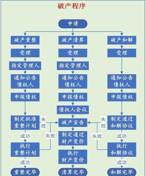 债务破产重组及债务破产重组流程详解 债务破产重组及债务破产重组流程详解