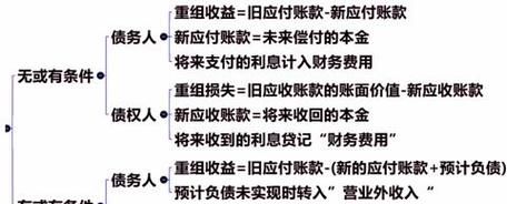 债务重组双方的相关会计分录及债务重组双方的相关会计分录怎么写 债务重组双方的相关会计分录及债务重组双方的相关会计分录怎么写