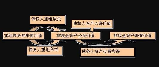 债务重组收入属于什么收入及债务重组收入属于什么收入类型 债务重组收入属于什么收入及债务重组收入属于什么收入类型