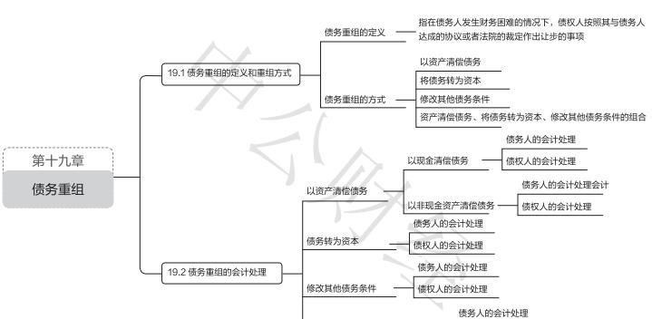 债务重组的组合方式及其对存货、固定资产和交易性金融资产的影响 债务重组的组合方式及其对存货、固定资产和交易性金融资产的影响