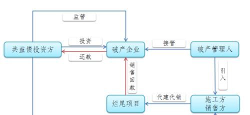 破产重整期间的共益债务及破产重整期间的共益债务的处理方法 破产重整期间的共益债务及破产重整期间的共益债务的处理方法