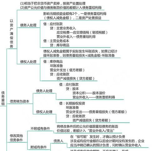债务重组会计问题分析与解决 债务重组会计问题分析与解决