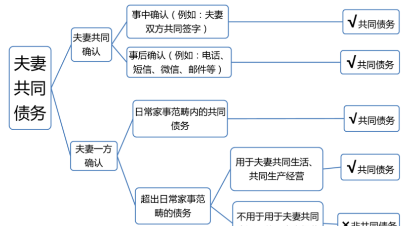债务法律依据及夫妻共同债务法律依据 债务法律依据及夫妻共同债务法律依据