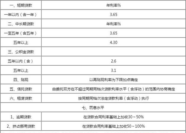 2022年房屋抵押贷款及利率指南