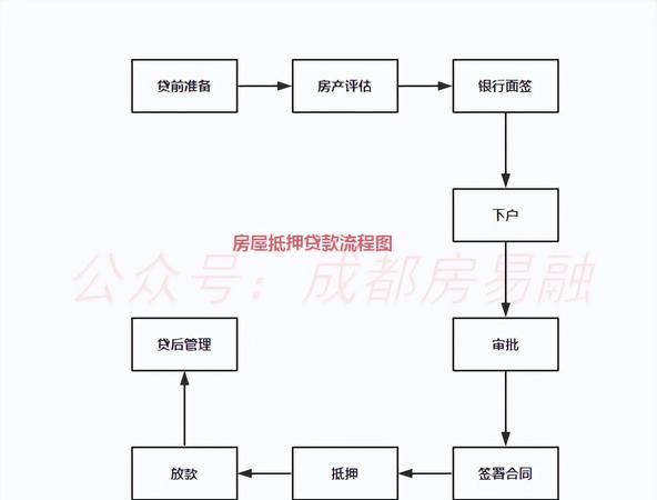 按揭房抵押房屋贷款及按揭房抵押房屋贷款流程 按揭房抵押房屋贷款及按揭房抵押房屋贷款流程
