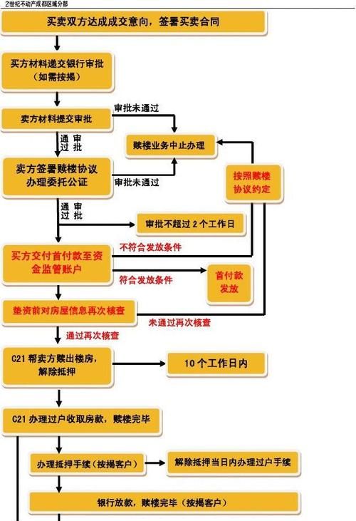 公司过桥赎楼流程详解 公司过桥赎楼流程详解