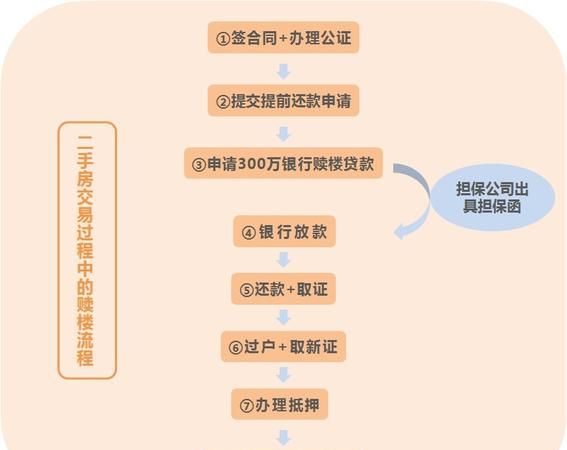 贷款赎楼及贷款赎楼是什么意思 贷款赎楼及贷款赎楼是什么意思