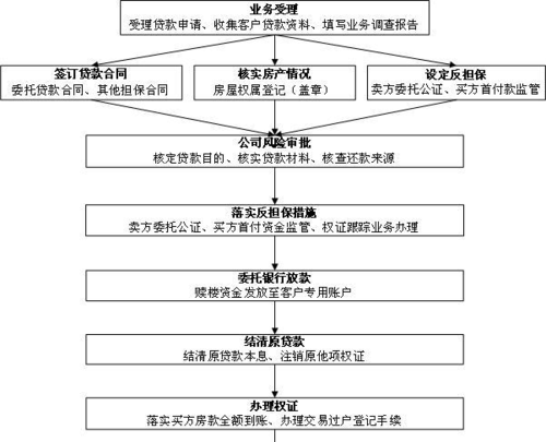 了解交易赎楼流程及交易赎楼流程图 了解交易赎楼流程及交易赎楼流程图